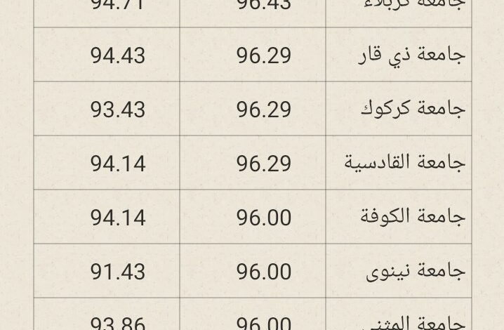 الحدود الدنيا للقبول في كليات التمريض 2025 3 الحدود الدنيا للقبول في كليات التمريض