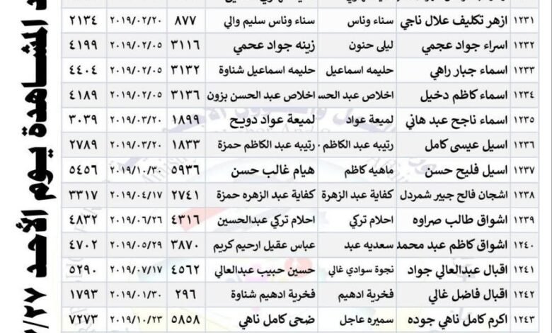 اسماء المعين المتفرغ المشمولين بالمشاهدة السنوية 2025 محافظة المثنى 21 اسماء المعين المتفرغ المشمولين بالمشاهدة السنوية