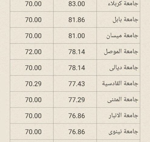 الحدود الدنيا للقبول المركزي في كليات القانون 2025 في العراق 3 الحدود الدنيا للقبول المركزي في كليات القانون
