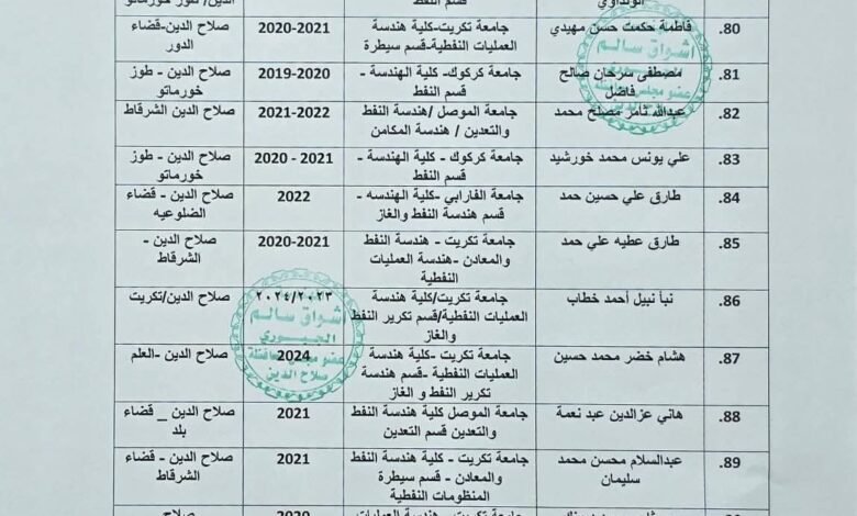 قوائم اسماء تعيينات وزارة النفط