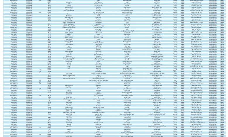 اسماء تعيينات الاوائل وحملة الشهادات العليا الوجبة الـ20 - موقع مصادرنا الإخباري 1 Screenshot 20250924 154352